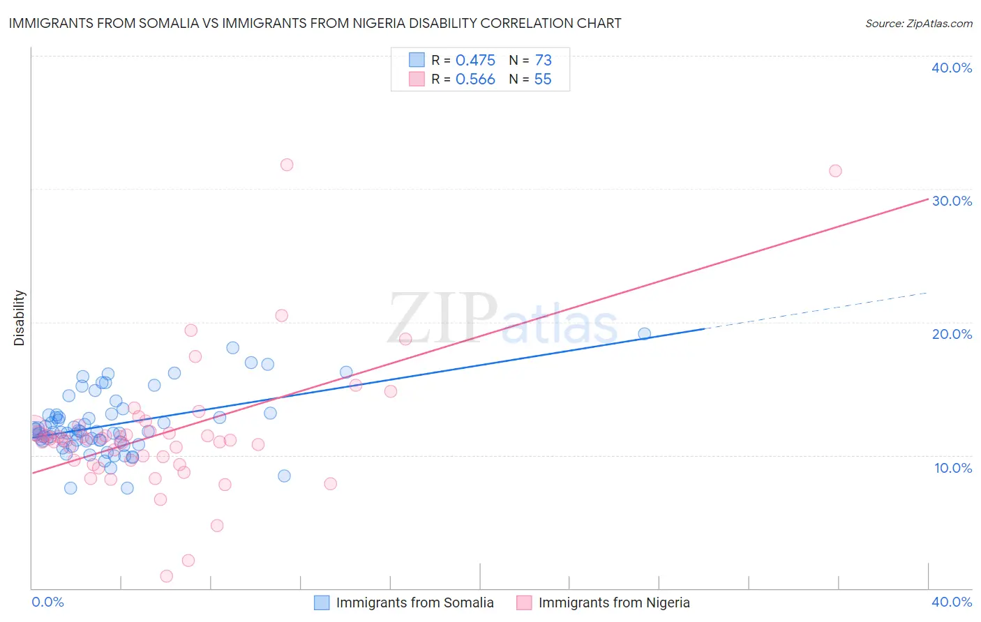 Immigrants from Somalia vs Immigrants from Nigeria Disability