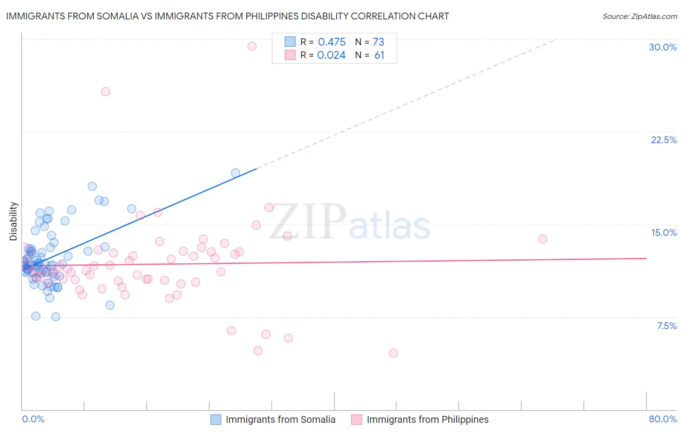 Immigrants from Somalia vs Immigrants from Philippines Disability