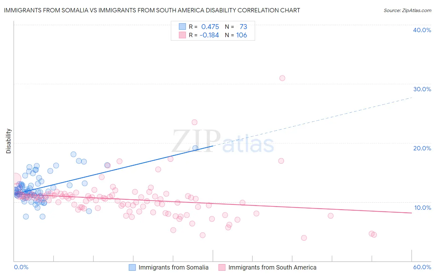 Immigrants from Somalia vs Immigrants from South America Disability