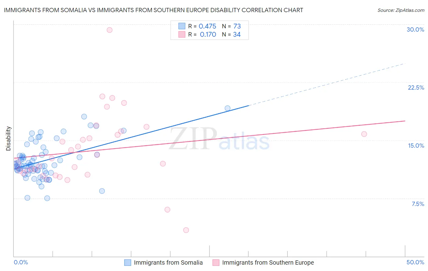 Immigrants from Somalia vs Immigrants from Southern Europe Disability