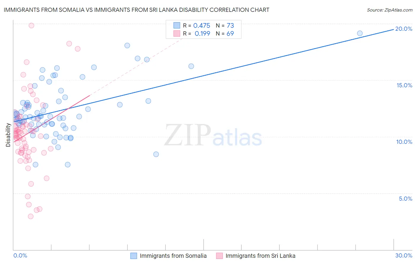 Immigrants from Somalia vs Immigrants from Sri Lanka Disability