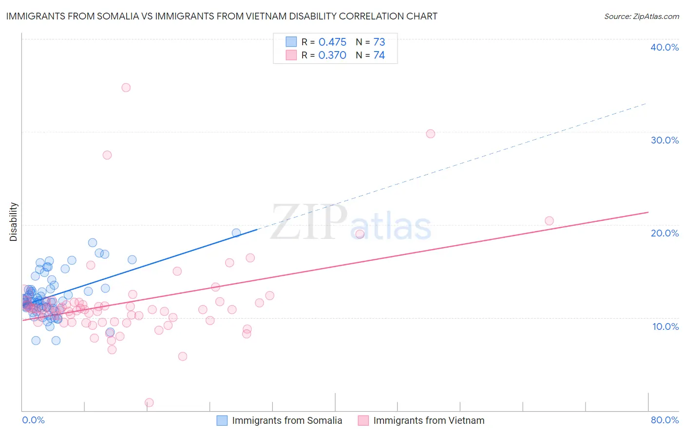 Immigrants from Somalia vs Immigrants from Vietnam Disability