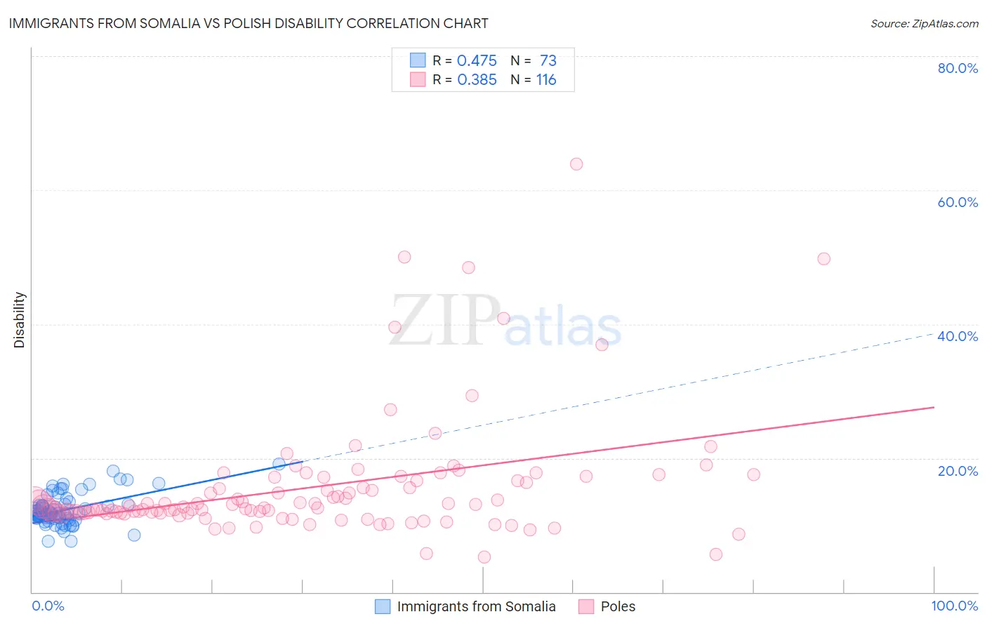 Immigrants from Somalia vs Polish Disability