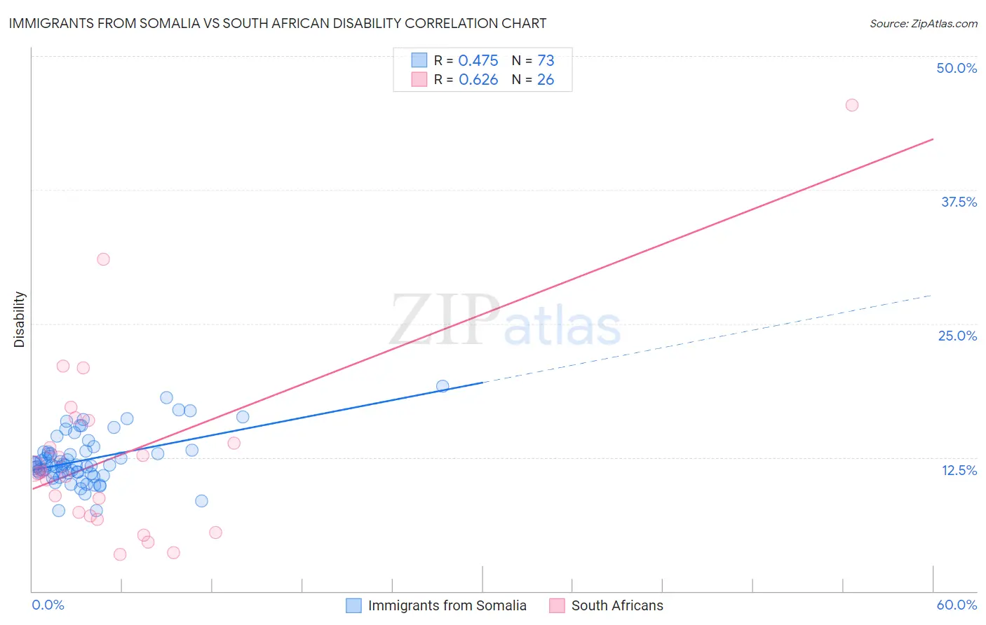 Immigrants from Somalia vs South African Disability