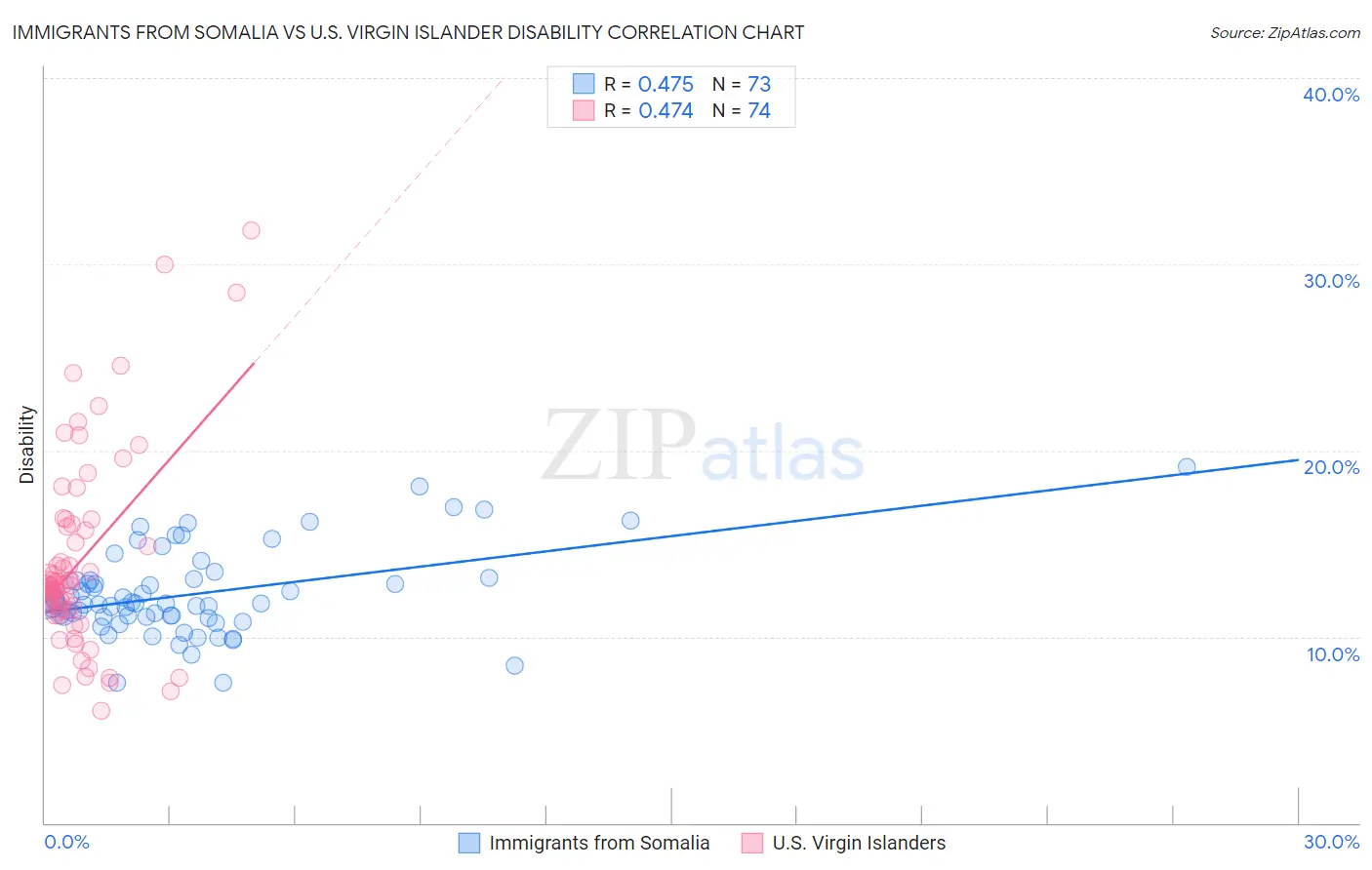 Immigrants from Somalia vs U.S. Virgin Islander Disability