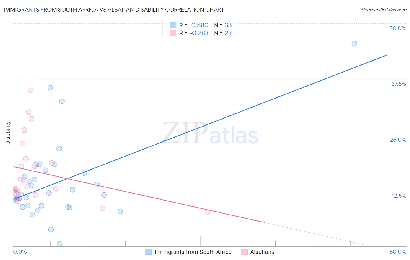 Immigrants from South Africa vs Alsatian Disability