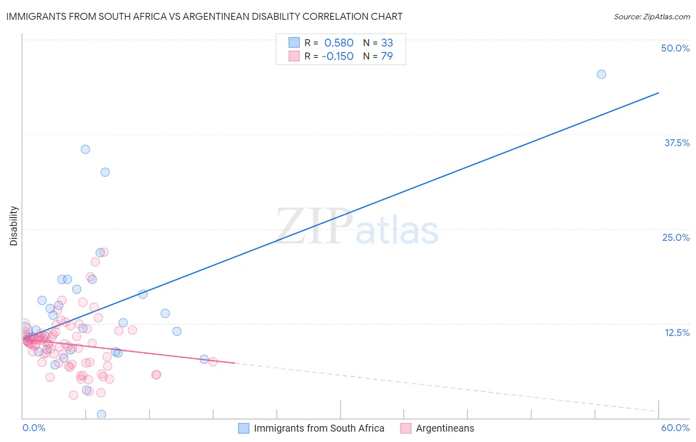 Immigrants from South Africa vs Argentinean Disability