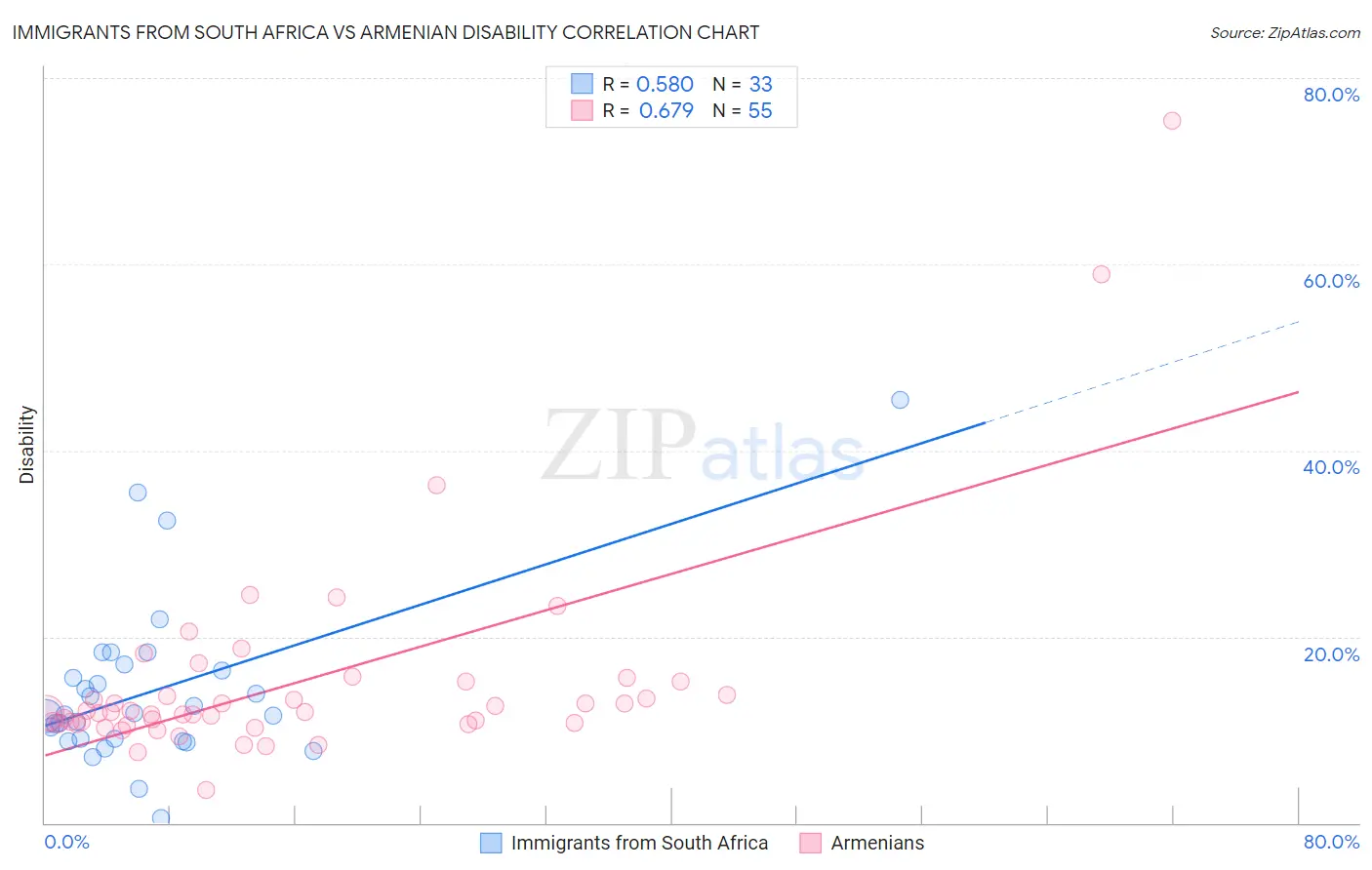 Immigrants from South Africa vs Armenian Disability