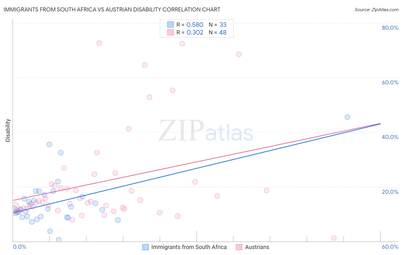 Immigrants from South Africa vs Austrian Disability