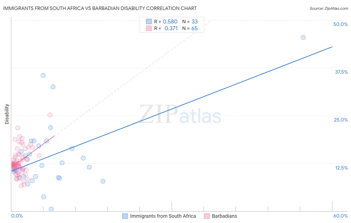 Immigrants from South Africa vs Barbadian Disability