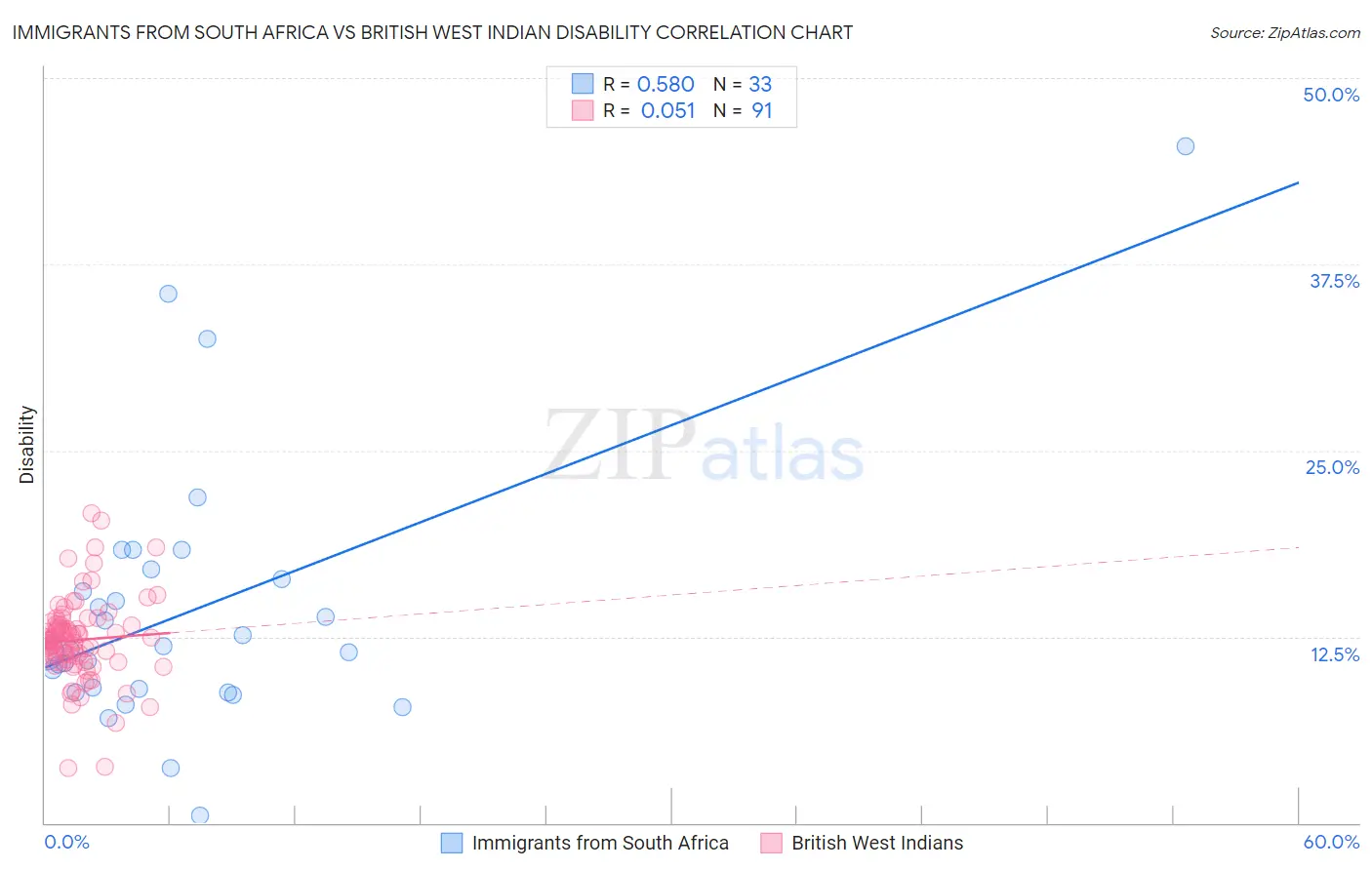 Immigrants from South Africa vs British West Indian Disability