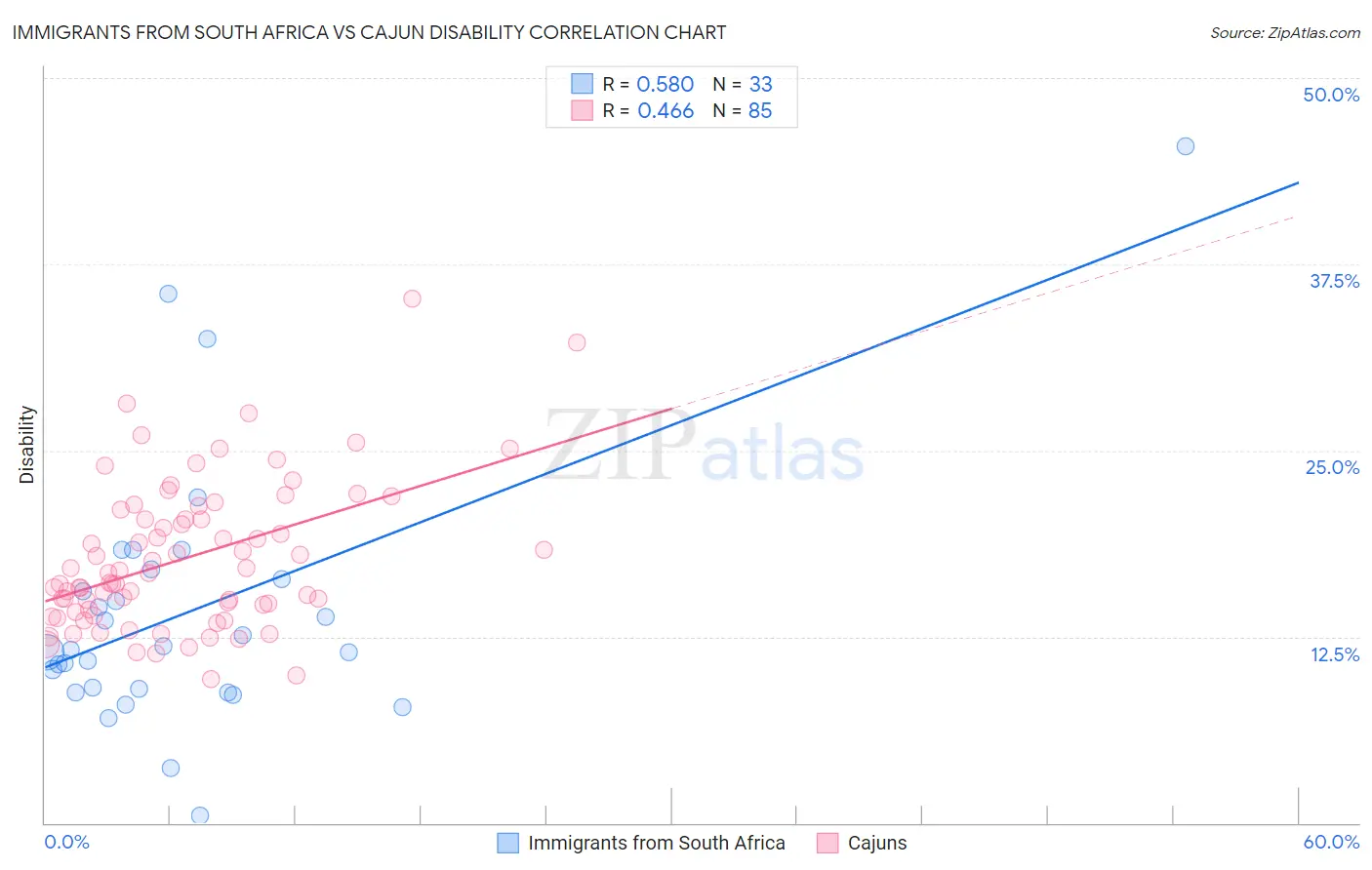 Immigrants from South Africa vs Cajun Disability