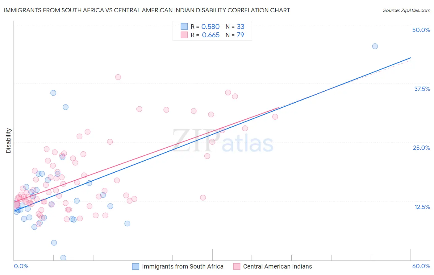 Immigrants from South Africa vs Central American Indian Disability