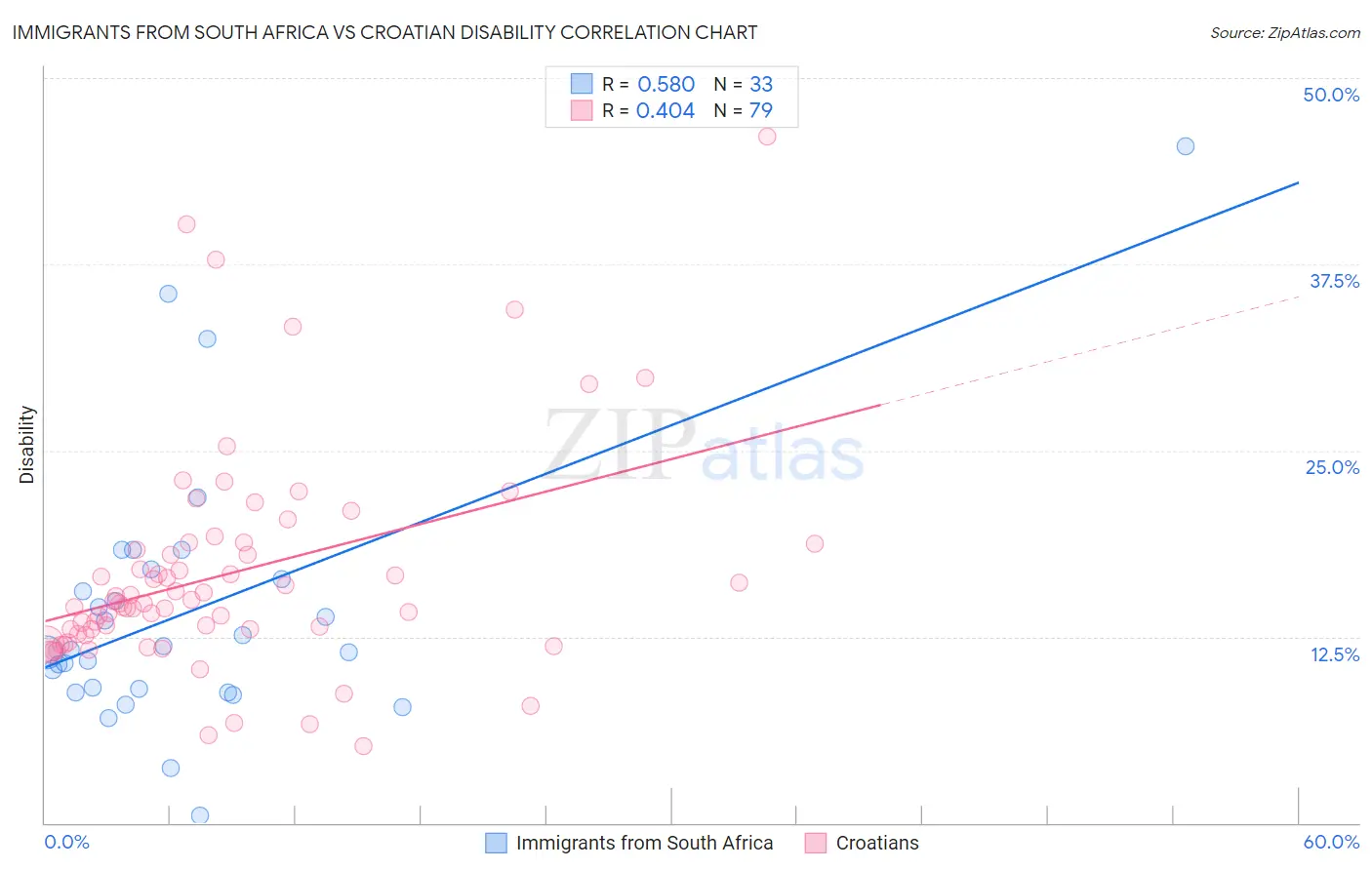 Immigrants from South Africa vs Croatian Disability