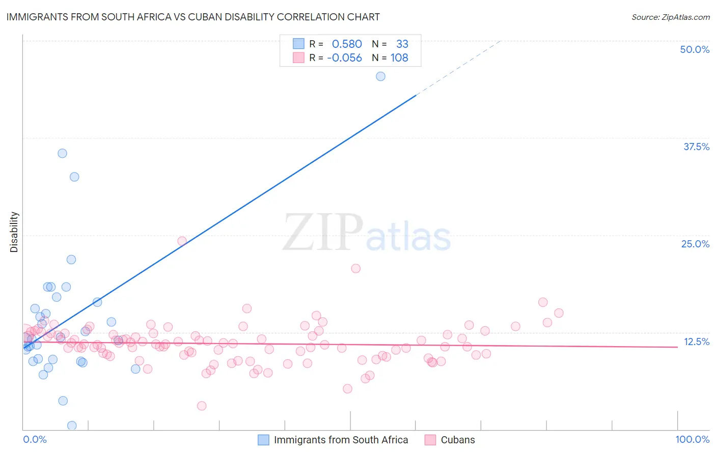 Immigrants from South Africa vs Cuban Disability