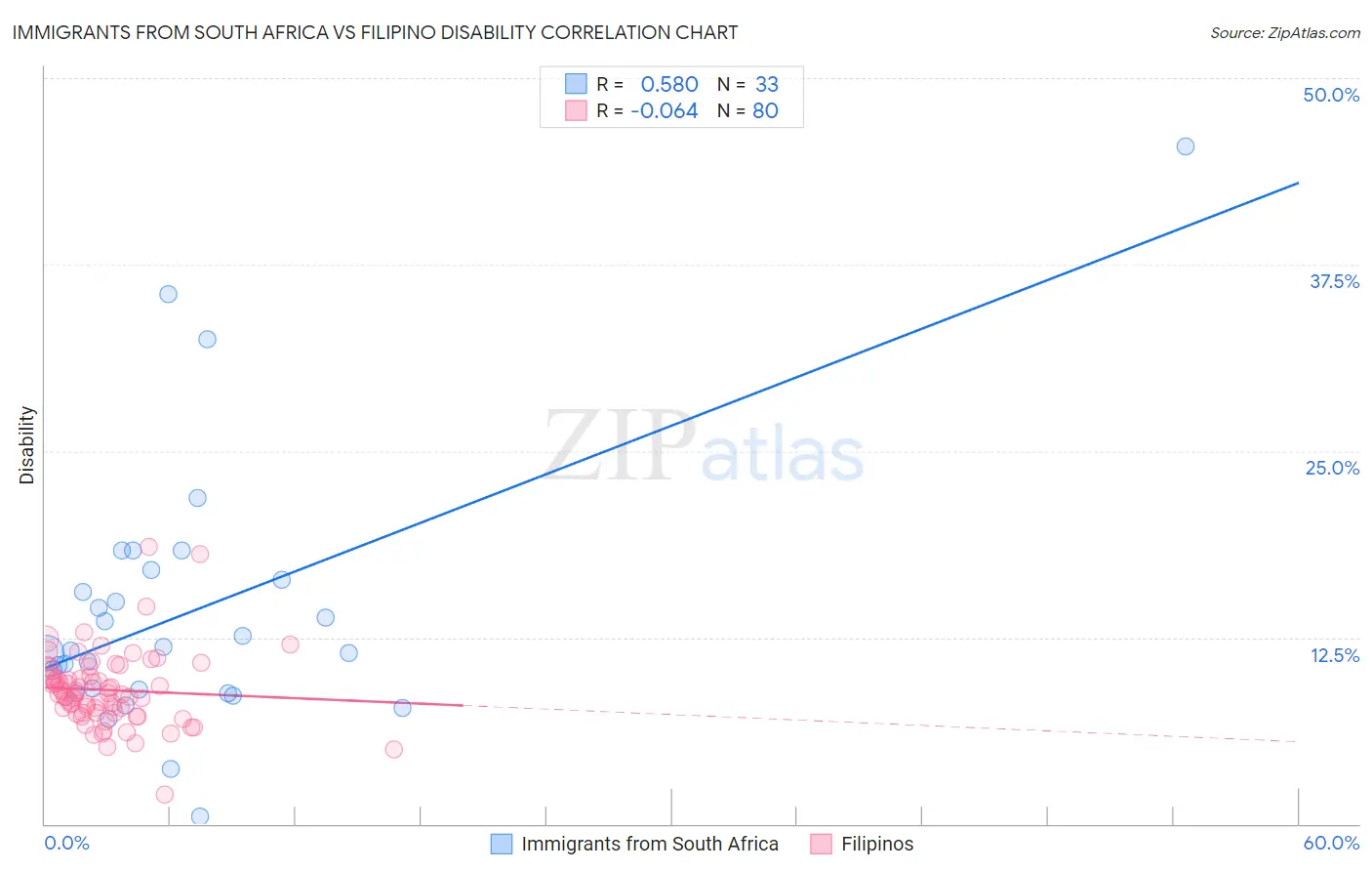 Immigrants from South Africa vs Filipino Disability