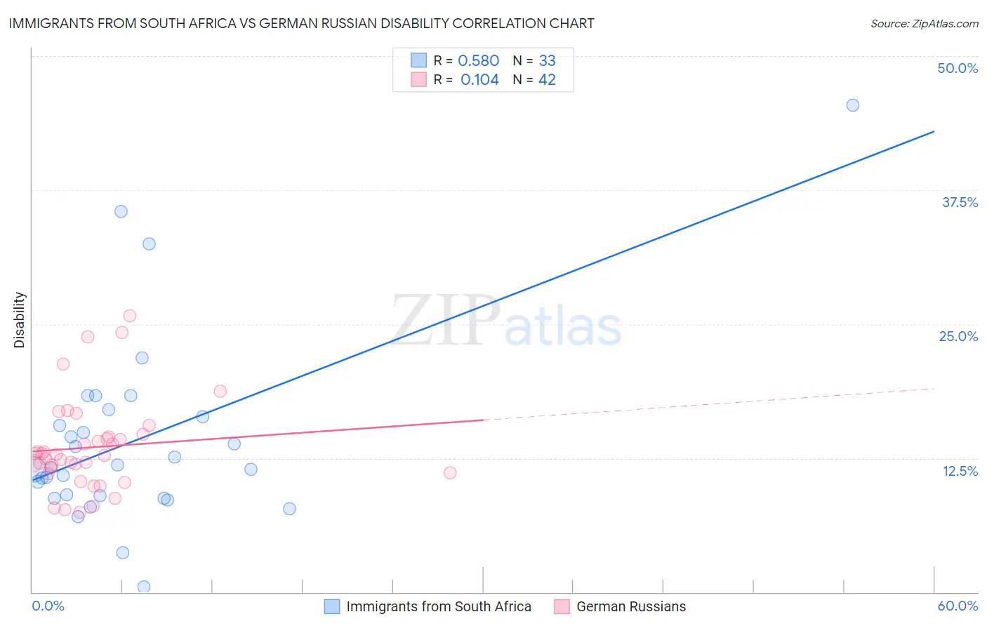 Immigrants from South Africa vs German Russian Disability