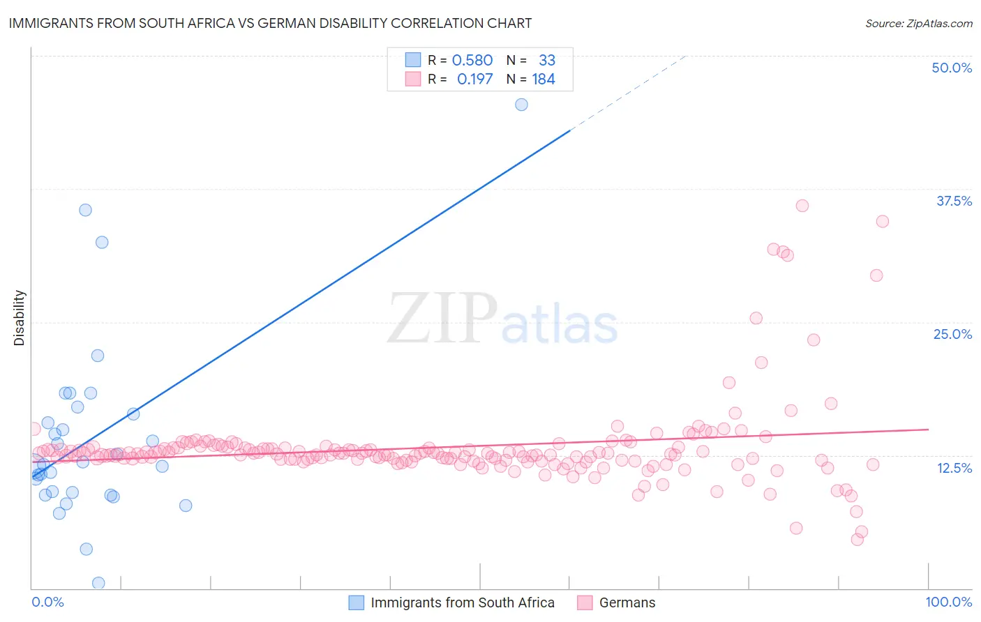 Immigrants from South Africa vs German Disability