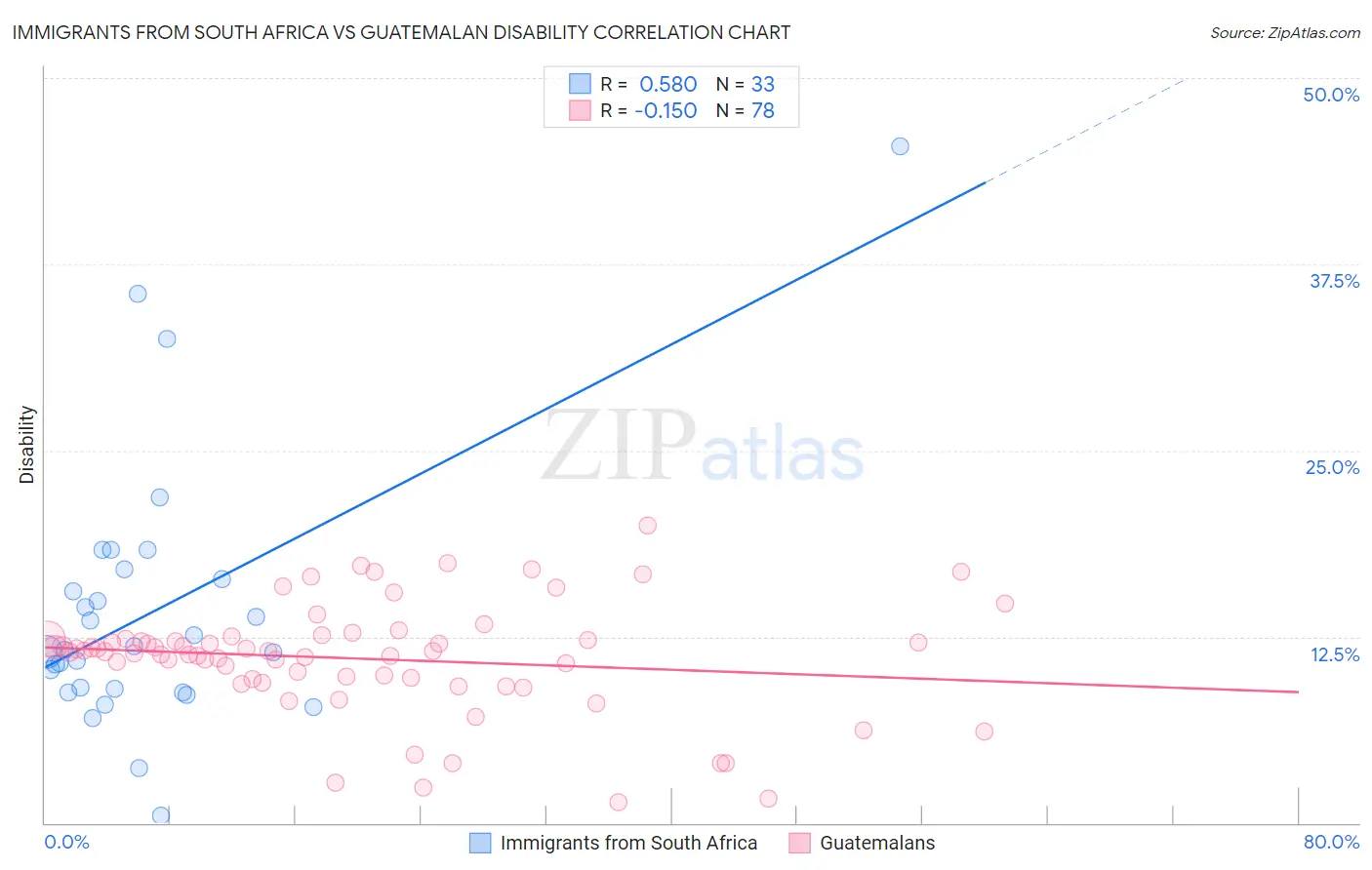 Immigrants from South Africa vs Guatemalan Disability