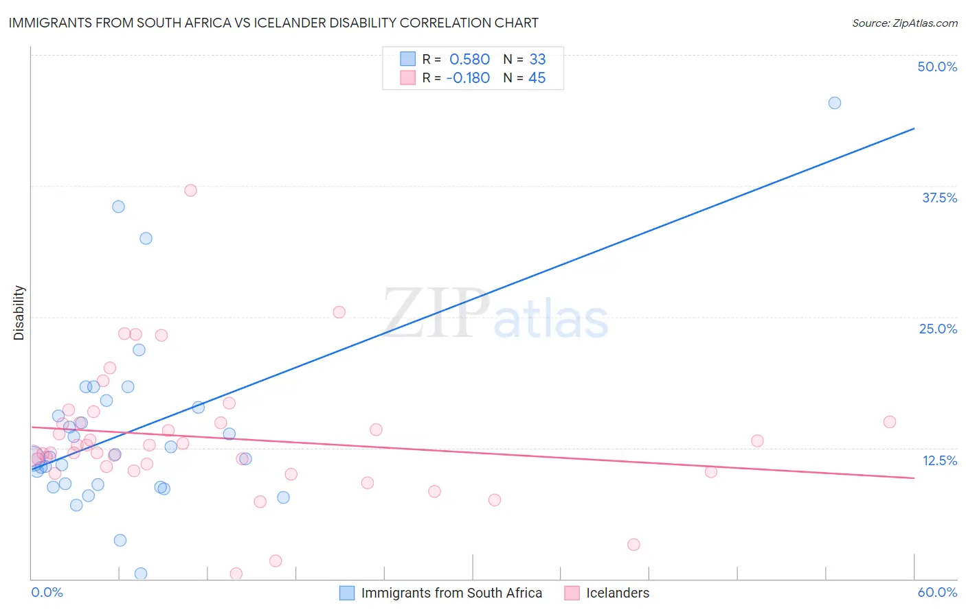 Immigrants from South Africa vs Icelander Disability