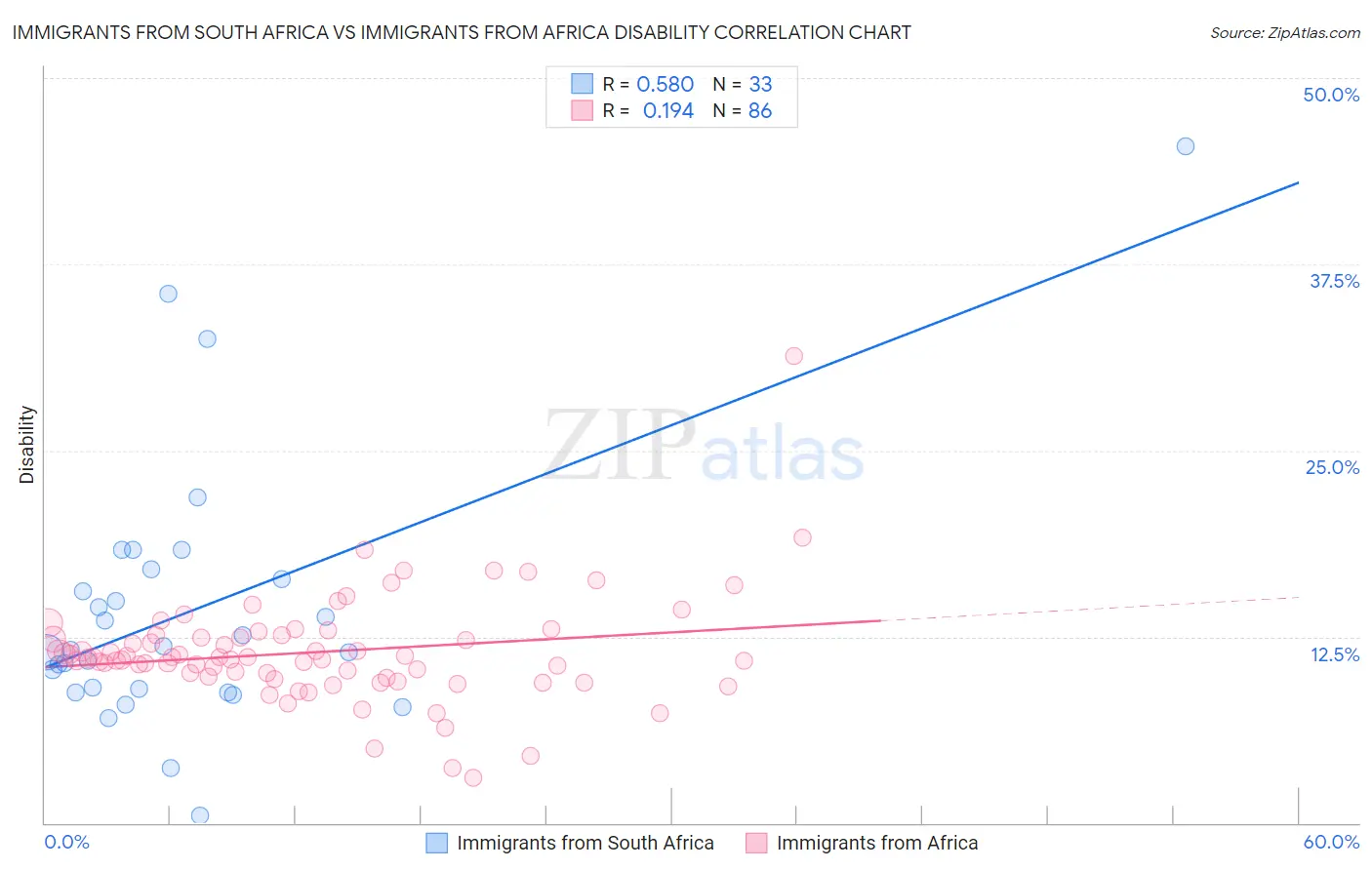 Immigrants from South Africa vs Immigrants from Africa Disability