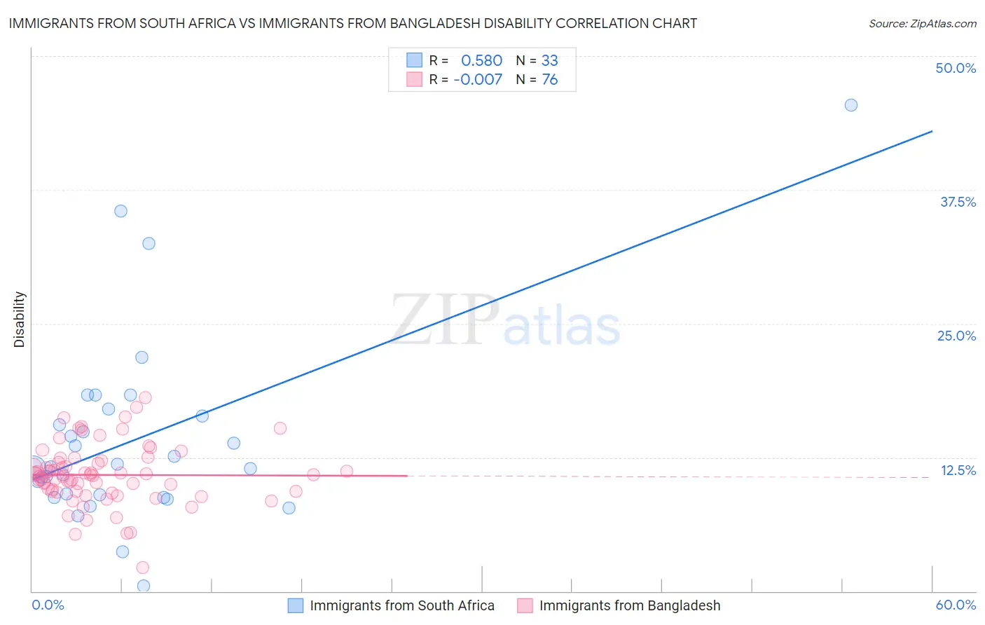 Immigrants from South Africa vs Immigrants from Bangladesh Disability