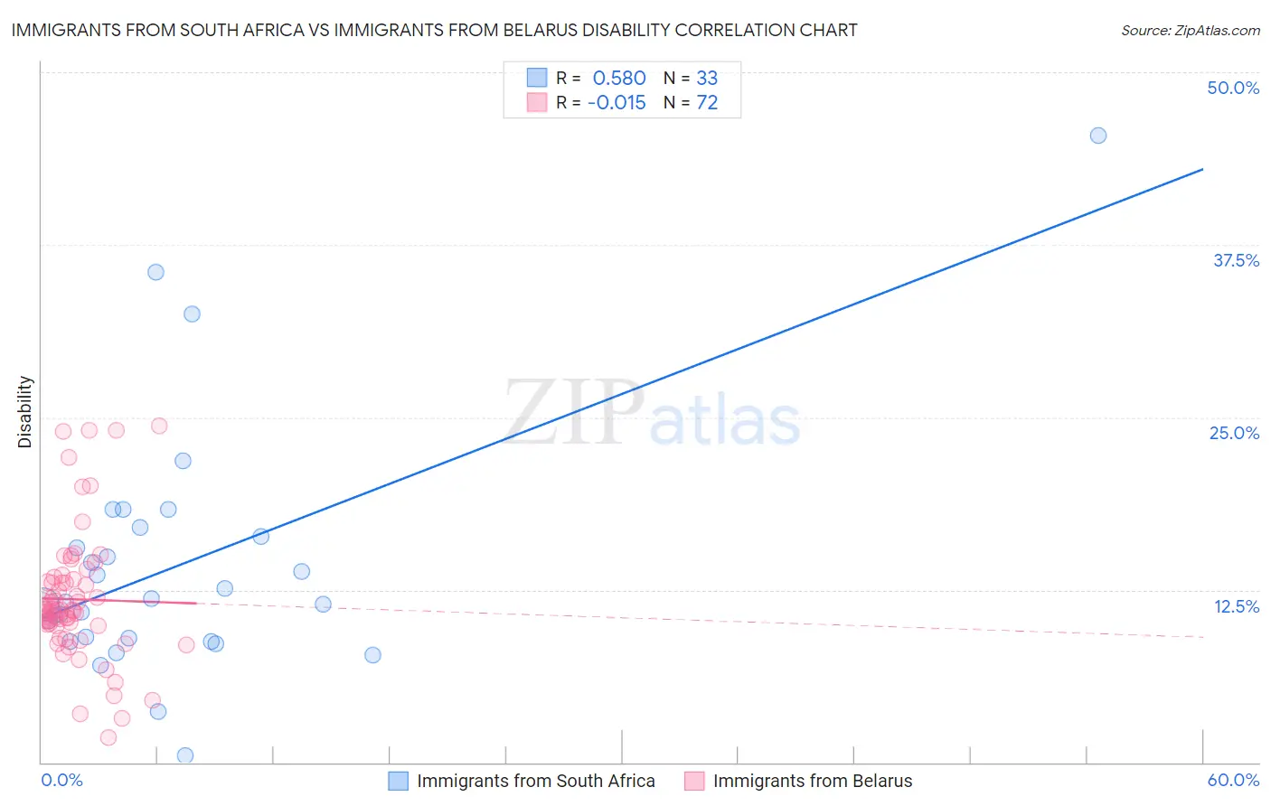 Immigrants from South Africa vs Immigrants from Belarus Disability