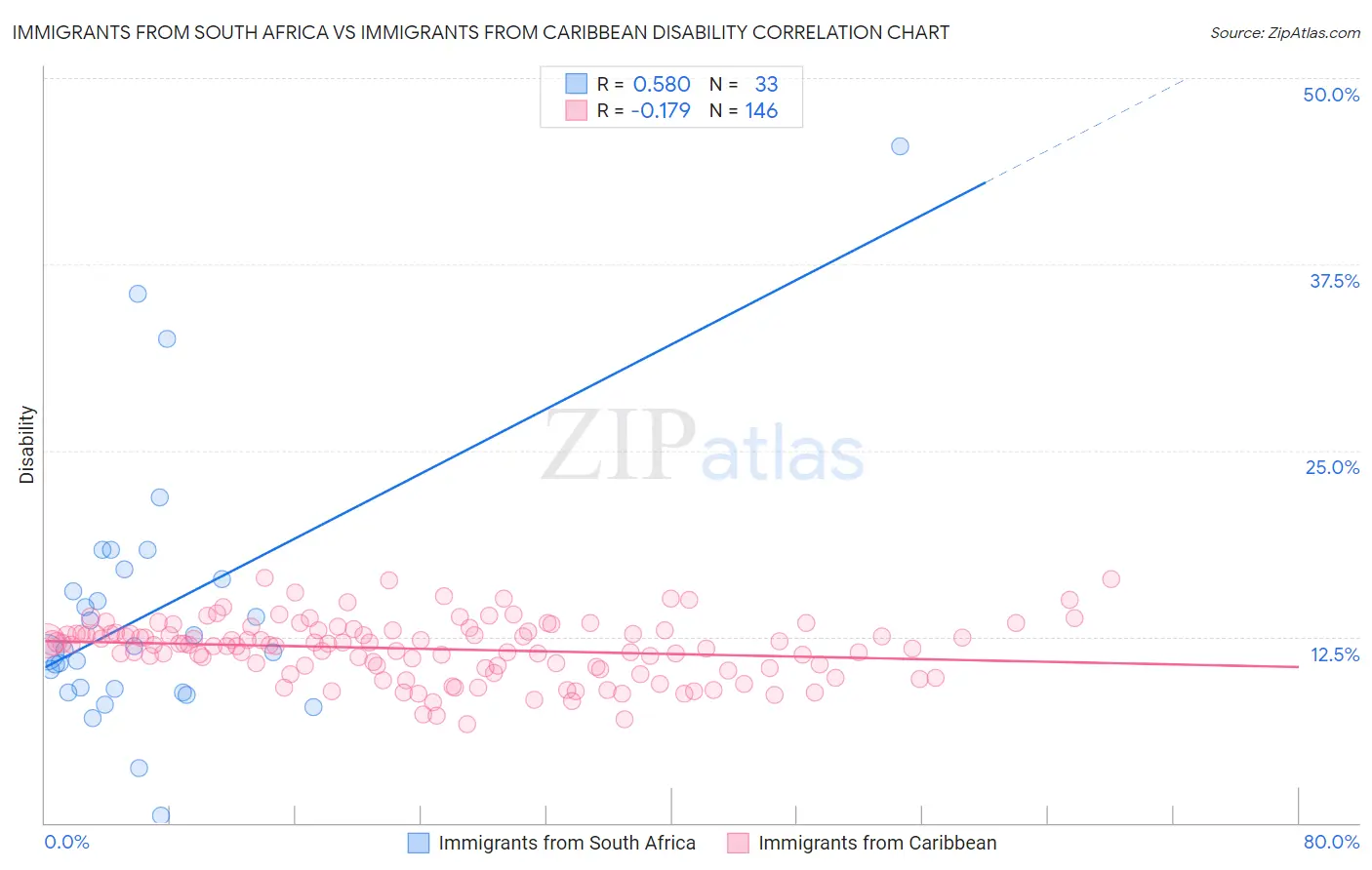 Immigrants from South Africa vs Immigrants from Caribbean Disability