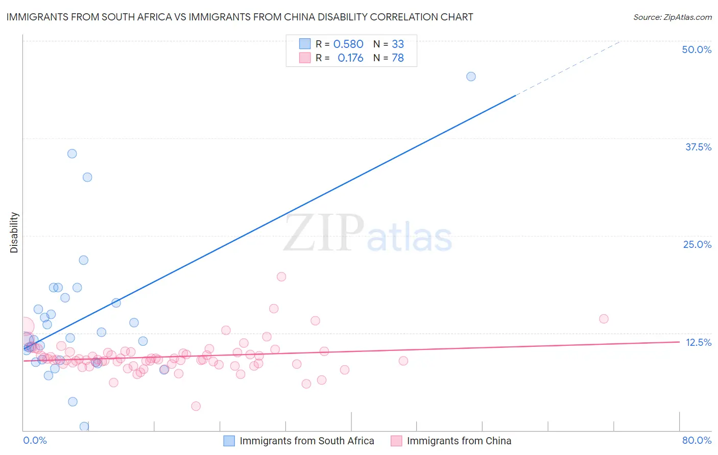 Immigrants from South Africa vs Immigrants from China Disability