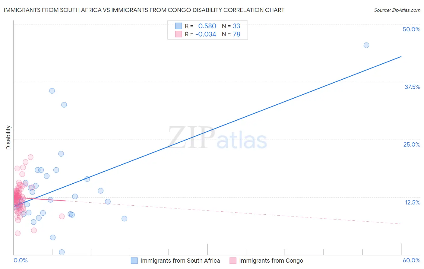 Immigrants from South Africa vs Immigrants from Congo Disability