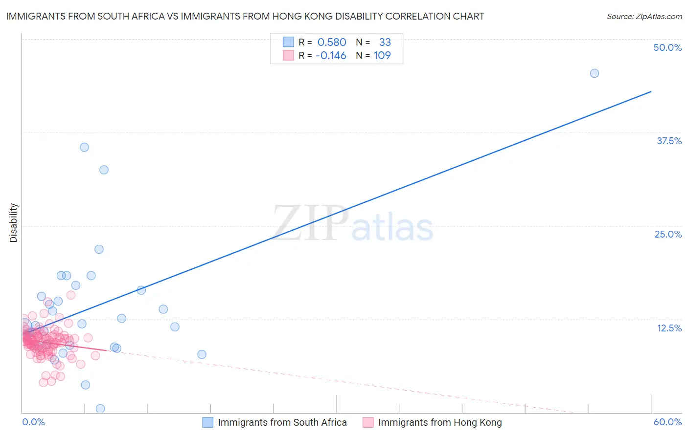 Immigrants from South Africa vs Immigrants from Hong Kong Disability