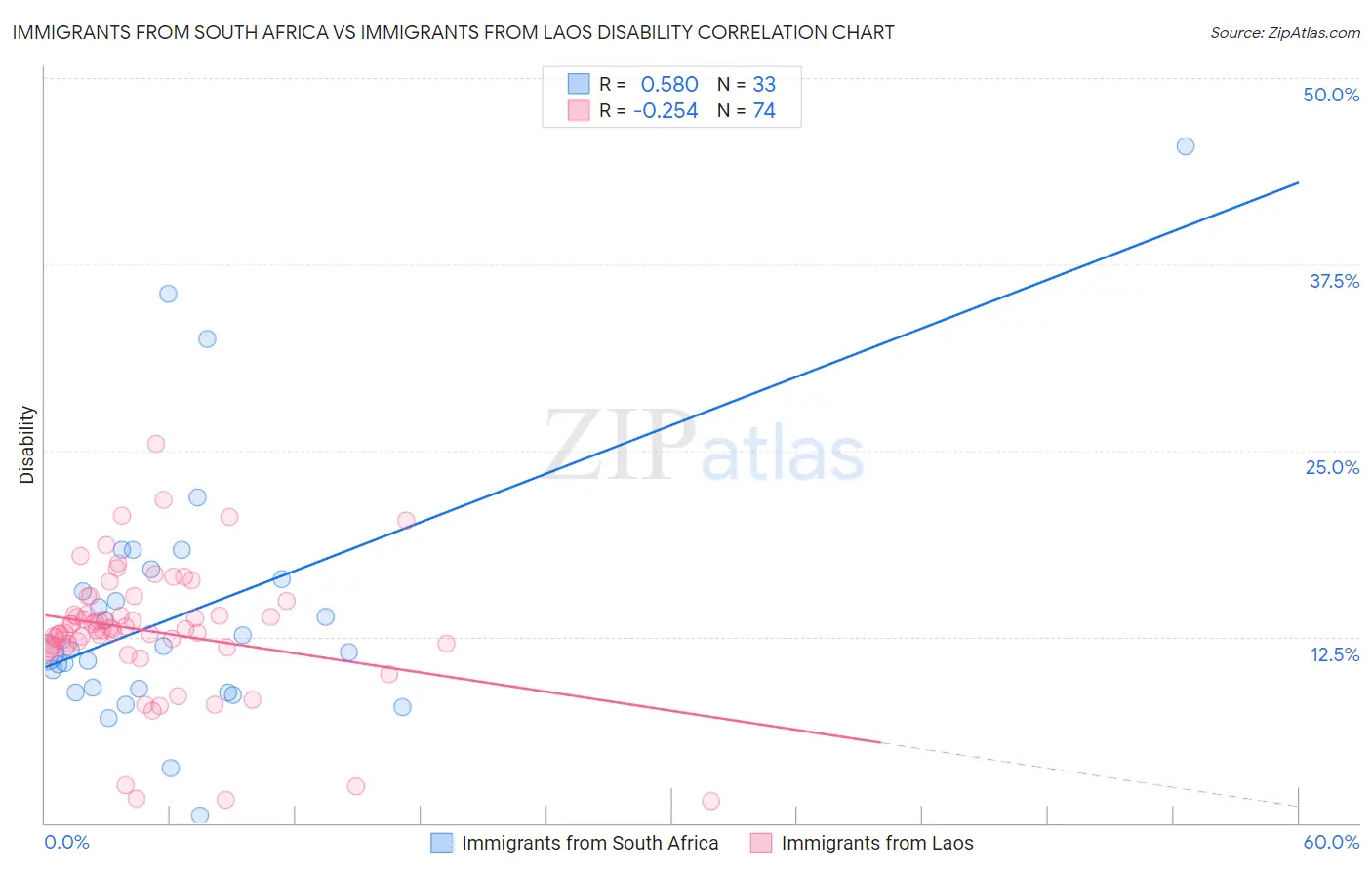 Immigrants from South Africa vs Immigrants from Laos Disability