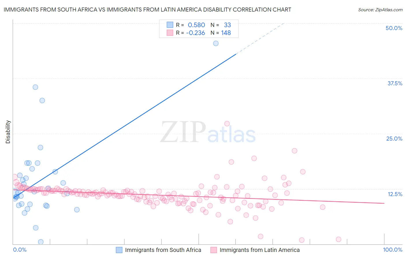 Immigrants from South Africa vs Immigrants from Latin America Disability