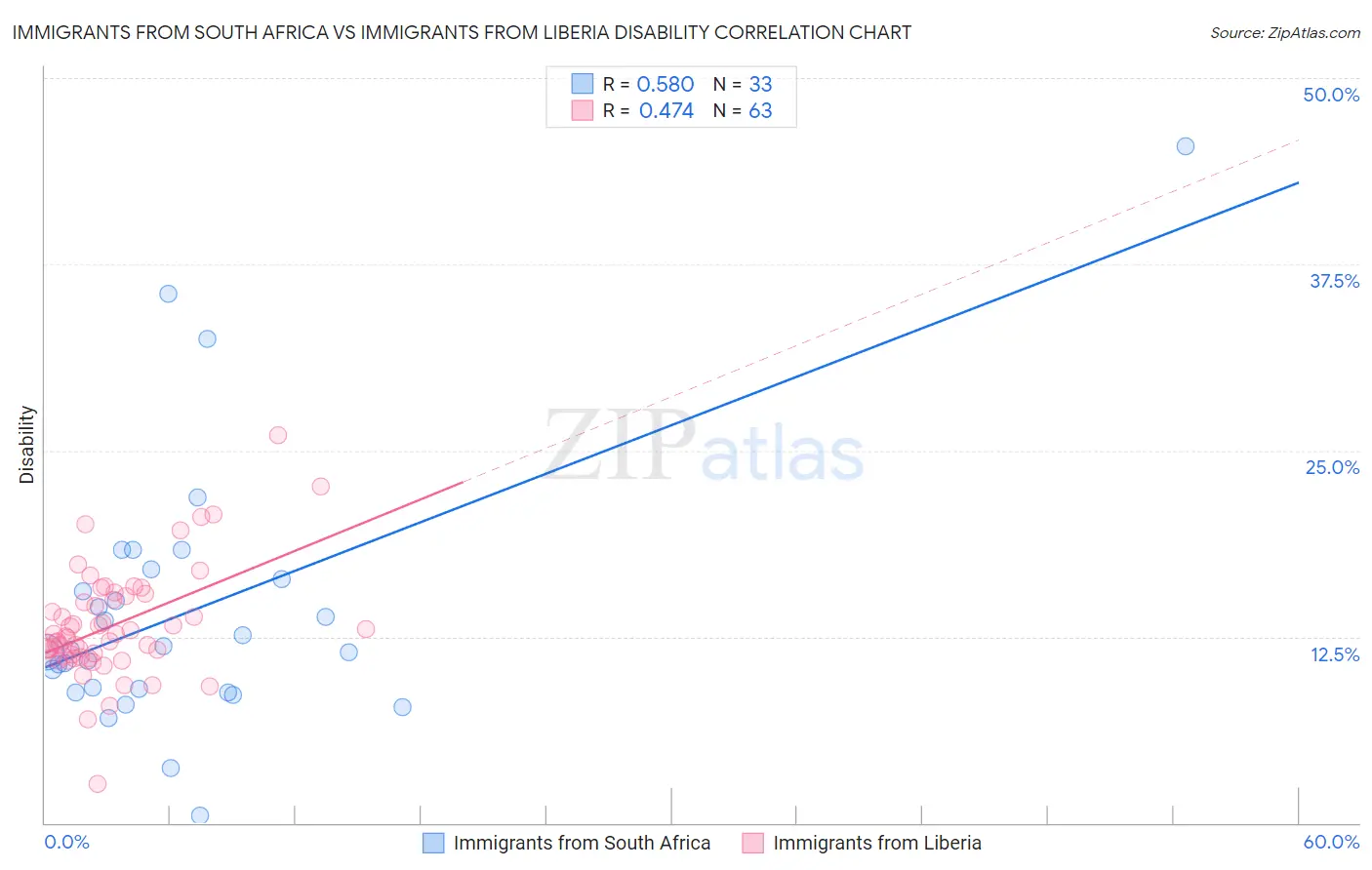 Immigrants from South Africa vs Immigrants from Liberia Disability