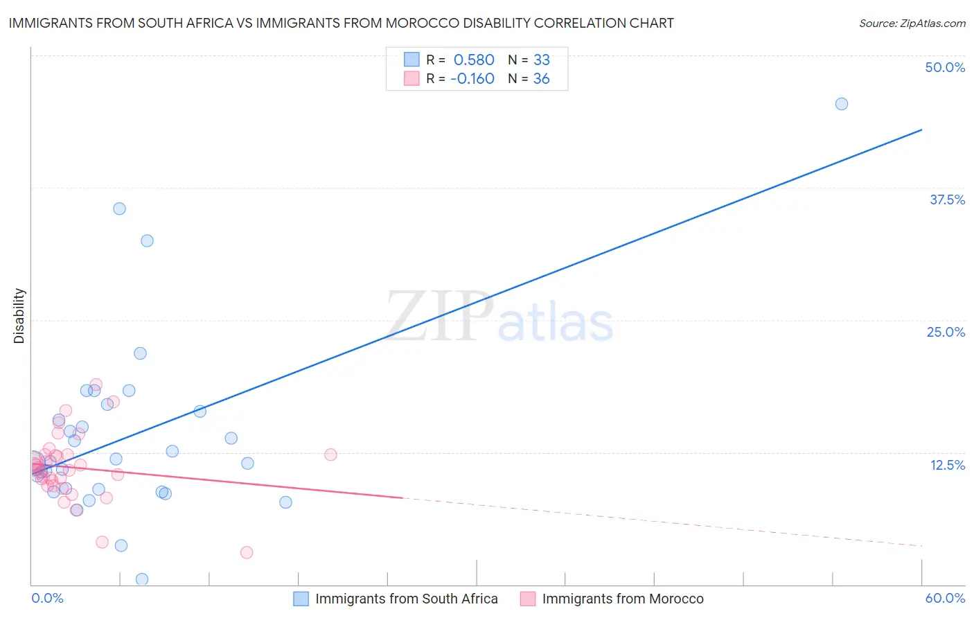 Immigrants from South Africa vs Immigrants from Morocco Disability