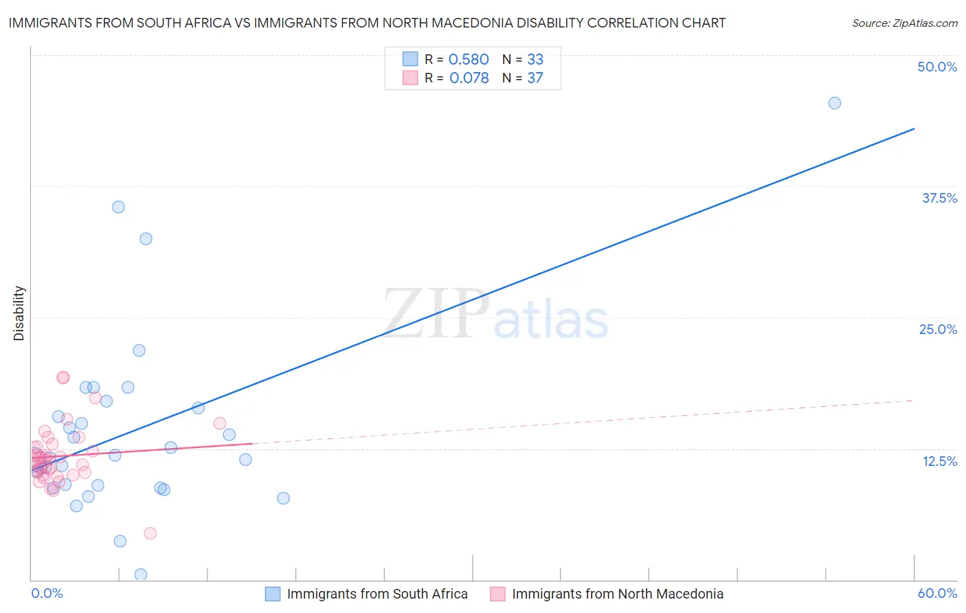 Immigrants from South Africa vs Immigrants from North Macedonia Disability