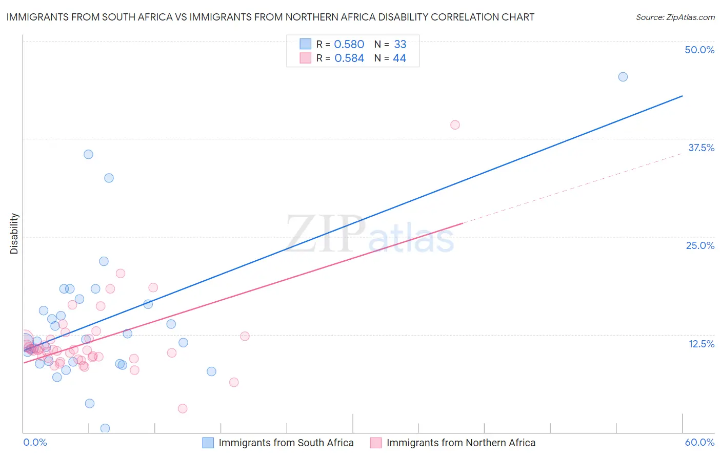 Immigrants from South Africa vs Immigrants from Northern Africa Disability