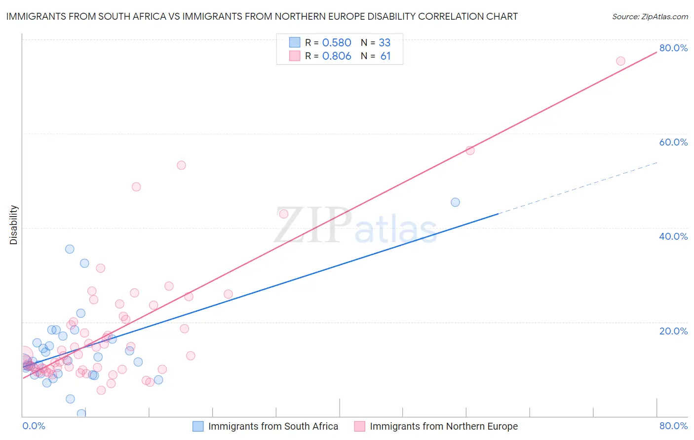 Immigrants from South Africa vs Immigrants from Northern Europe Disability