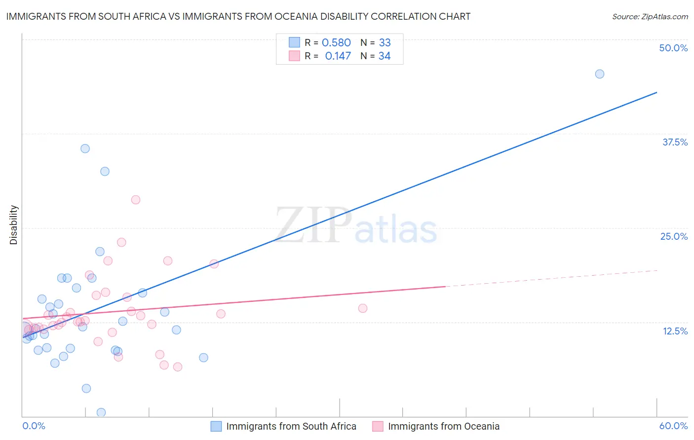 Immigrants from South Africa vs Immigrants from Oceania Disability