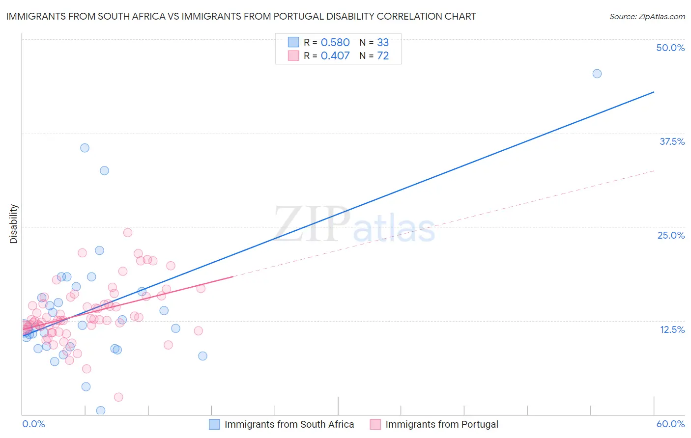 Immigrants from South Africa vs Immigrants from Portugal Disability