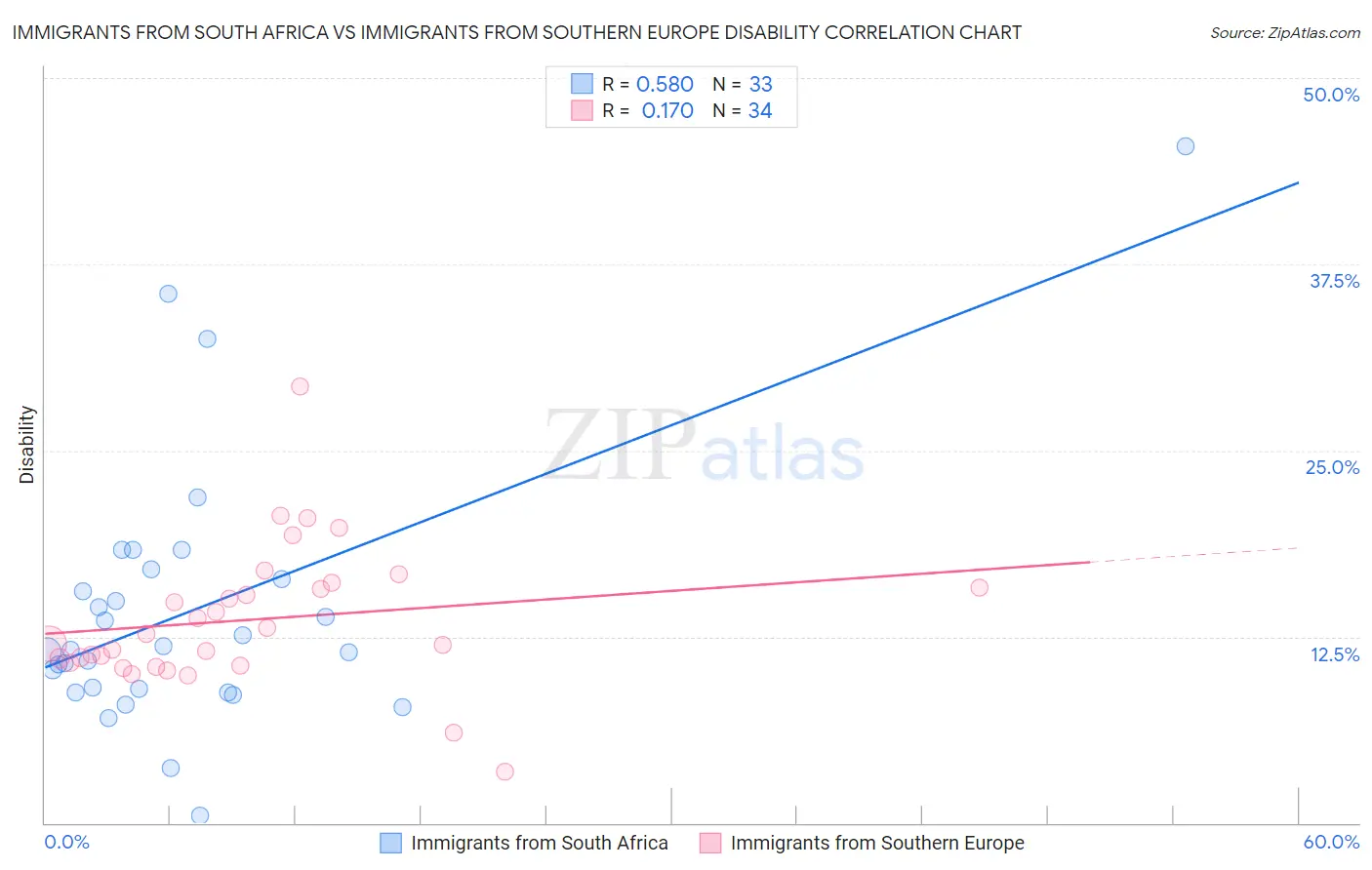 Immigrants from South Africa vs Immigrants from Southern Europe Disability