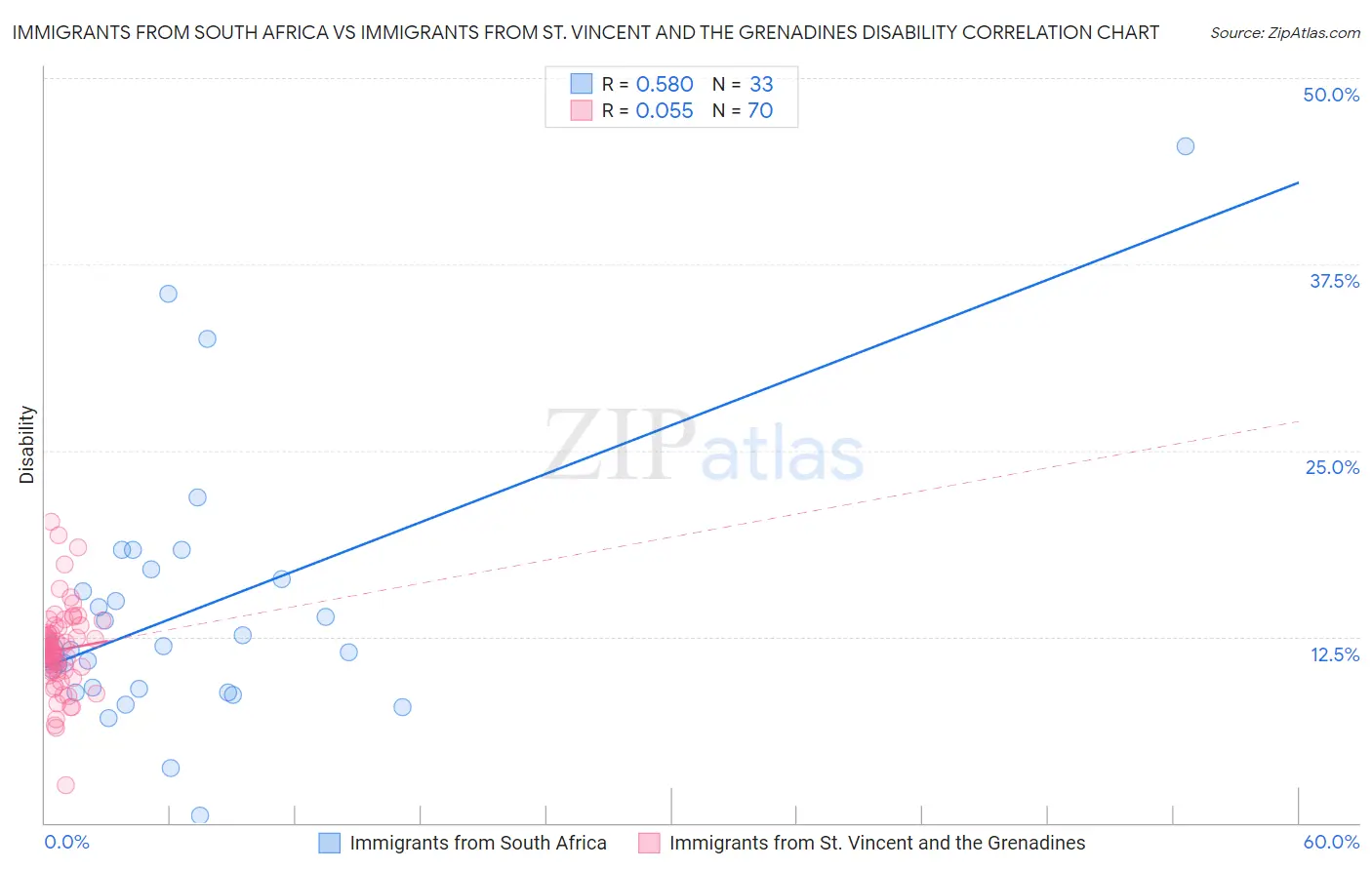 Immigrants from South Africa vs Immigrants from St. Vincent and the Grenadines Disability