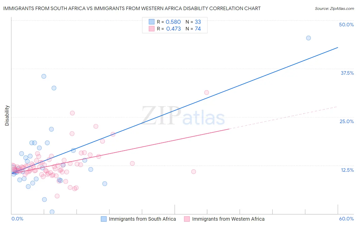 Immigrants from South Africa vs Immigrants from Western Africa Disability