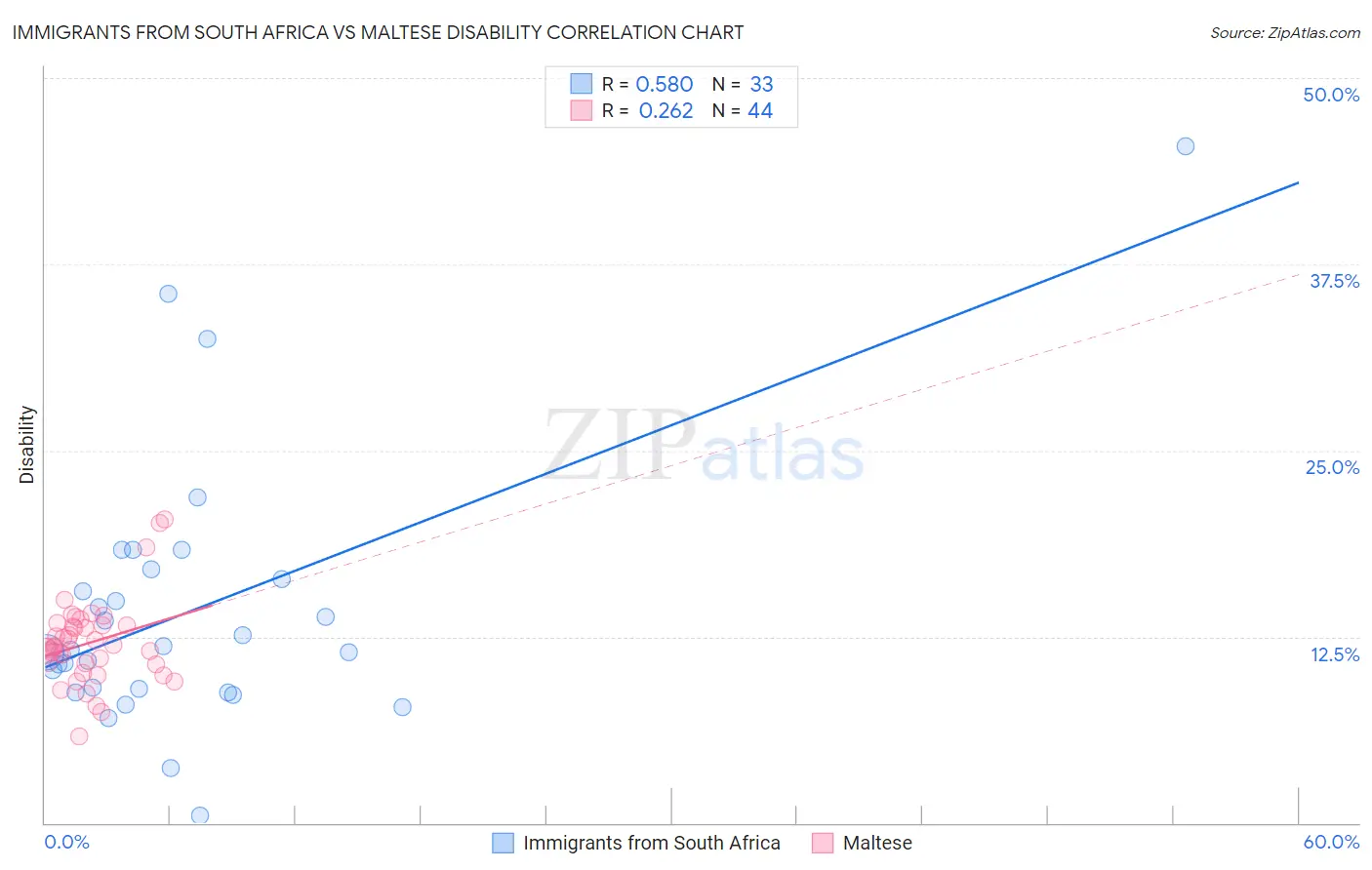 Immigrants from South Africa vs Maltese Disability