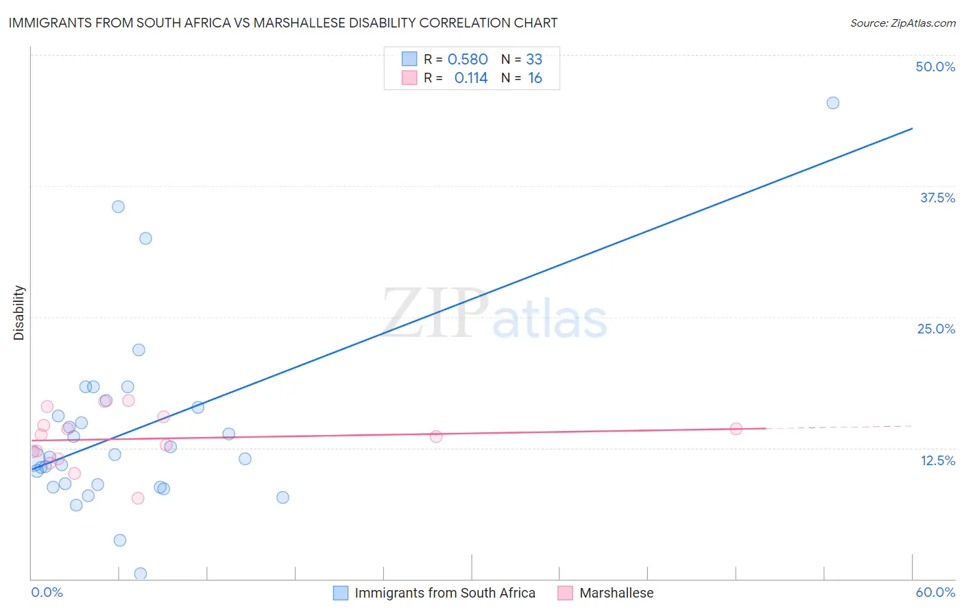 Immigrants from South Africa vs Marshallese Disability