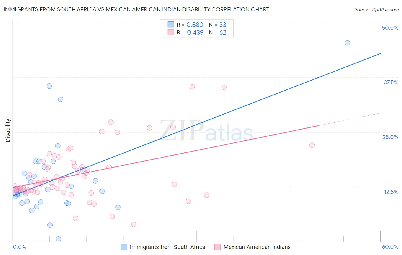 Immigrants from South Africa vs Mexican American Indian Disability