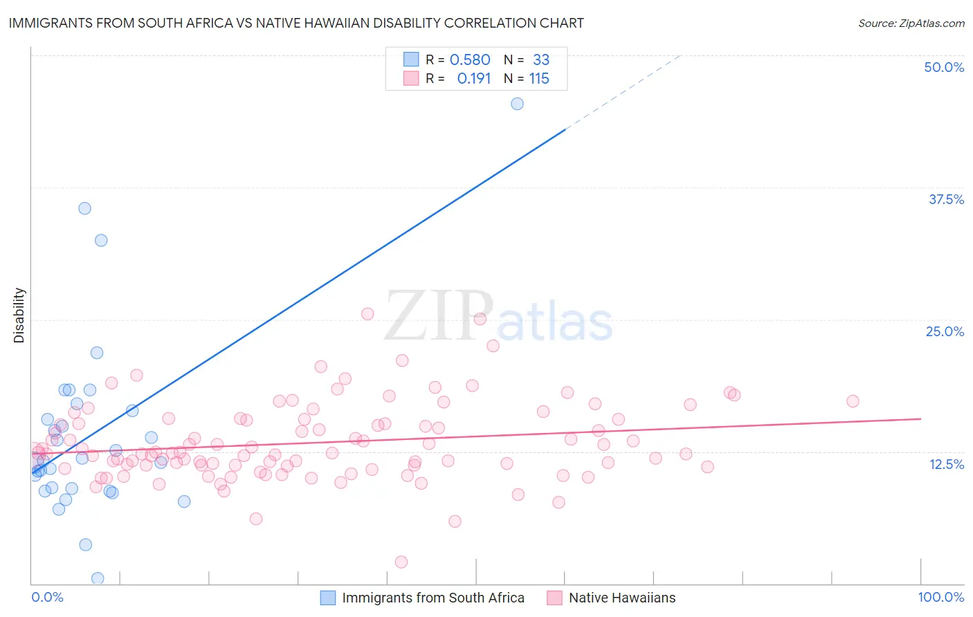 Immigrants from South Africa vs Native Hawaiian Disability