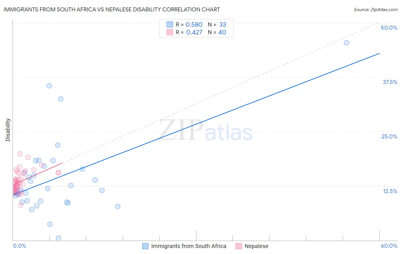 Immigrants from South Africa vs Nepalese Disability