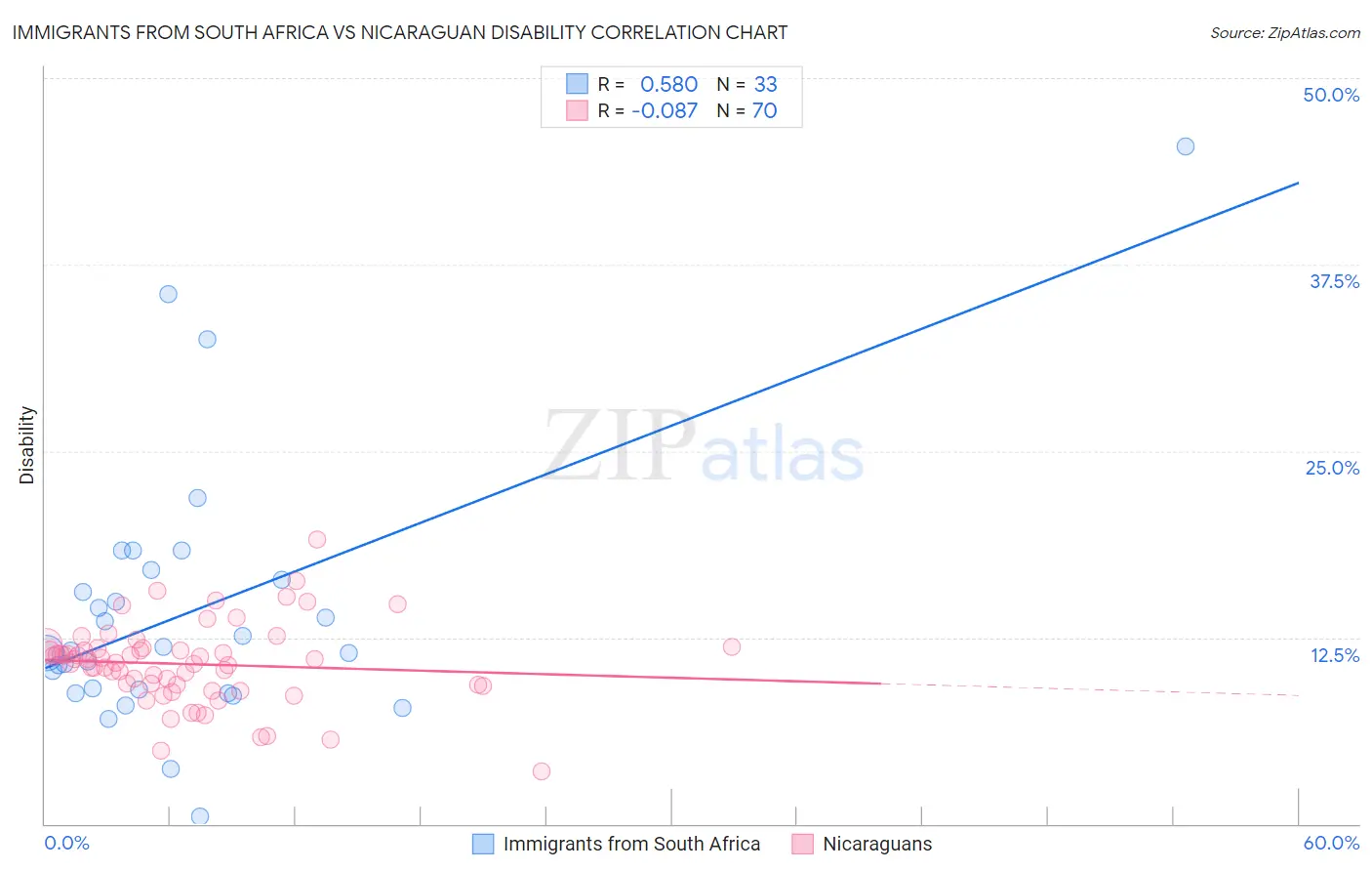 Immigrants from South Africa vs Nicaraguan Disability