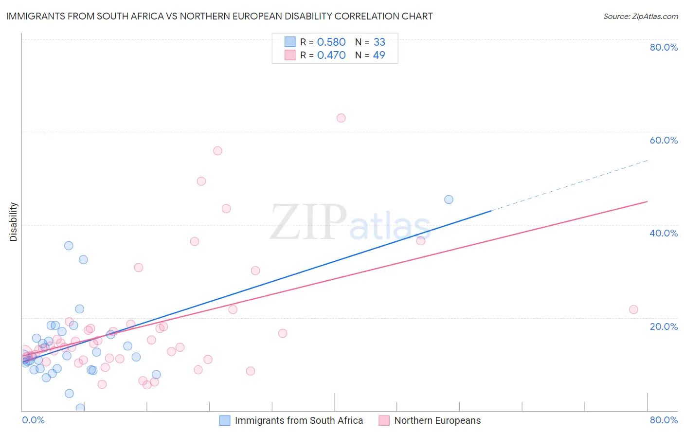 Immigrants from South Africa vs Northern European Disability